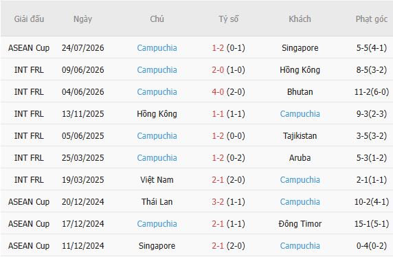 Soi kèo góc Indonesia vs Cambodia, 20h00 ngày 27/07 - Ảnh 4