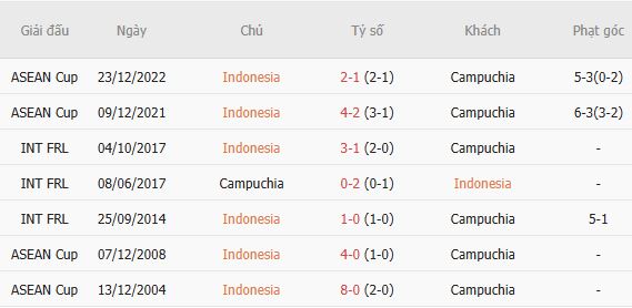 Soi kèo góc Indonesia vs Cambodia, 20h00 ngày 27/07 - Ảnh 4