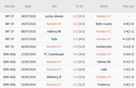 Soi kèo góc Randers vs Silkeborg, 00h00 ngày 28/07 - Ảnh 5