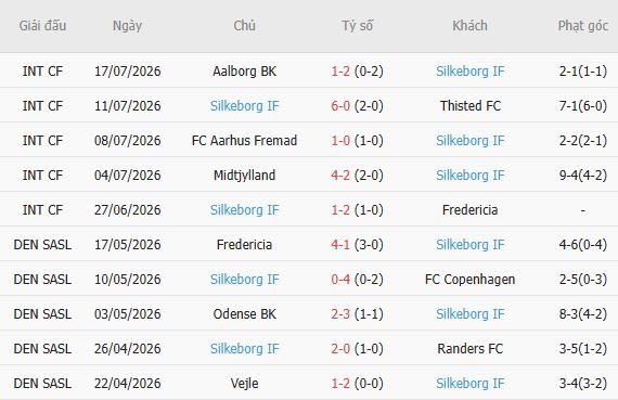 Soi kèo góc Randers vs Silkeborg, 00h00 ngày 28/07 - Ảnh 5