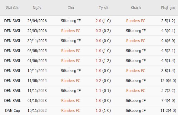 Soi kèo góc Randers vs Silkeborg, 00h00 ngày 28/07 - Ảnh 5