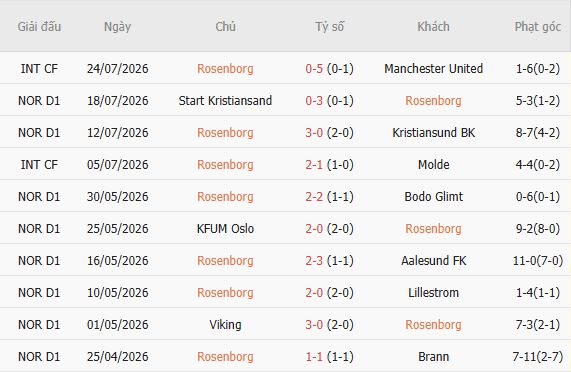Soi kèo góc Rosenborg vs Fredrikstad, 00h00 ngày 28/07 - Ảnh 4