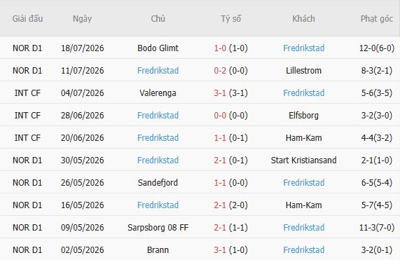 Soi kèo góc Rosenborg vs Fredrikstad, 00h00 ngày 28/07 - Ảnh 4