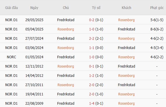 Soi kèo góc Rosenborg vs Fredrikstad, 00h00 ngày 28/07 - Ảnh 4