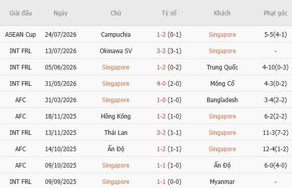 Soi kèo góc Singapore vs Timor Lester, 18h00 ngày 27/07 - Ảnh 2