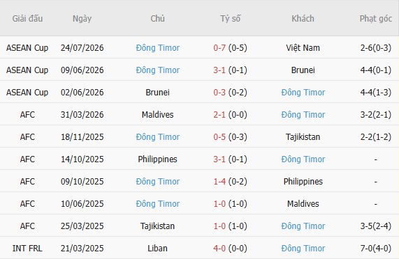 Soi kèo góc Singapore vs Timor Lester, 18h00 ngày 27/07 - Ảnh 2
