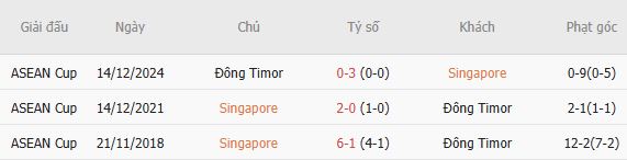 Soi kèo góc Singapore vs Timor Lester, 18h00 ngày 27/07 - Ảnh 2