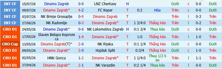 Chuy&ecirc;n gia Seye Omidiora dự đo&aacute;n Dinamo Zagreb vs Thun, 1h00 ng&agrave;y 29/07 - Ảnh 4