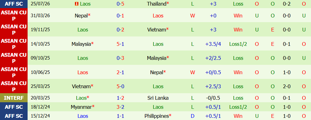 Kèo thẻ phạt Malaysia vs Lào 20h00 ngày 28/7: Kỷ luật phòng ngự - Ảnh 5