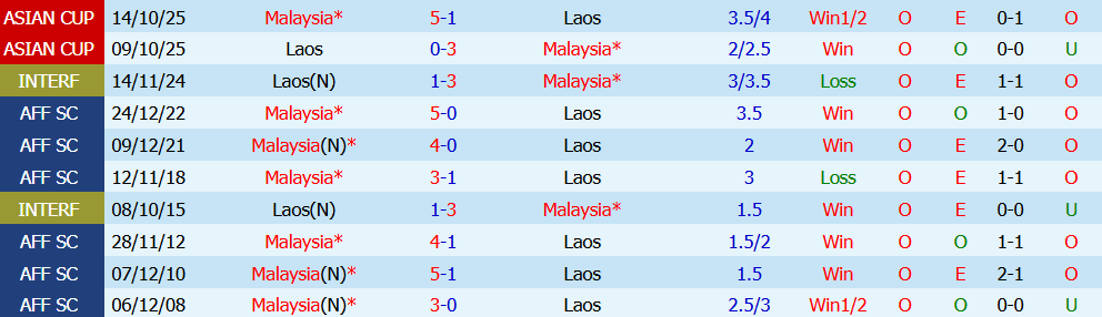 Kèo thẻ phạt Malaysia vs Lào 20h00 ngày 28/7: Kỷ luật phòng ngự - Ảnh 5