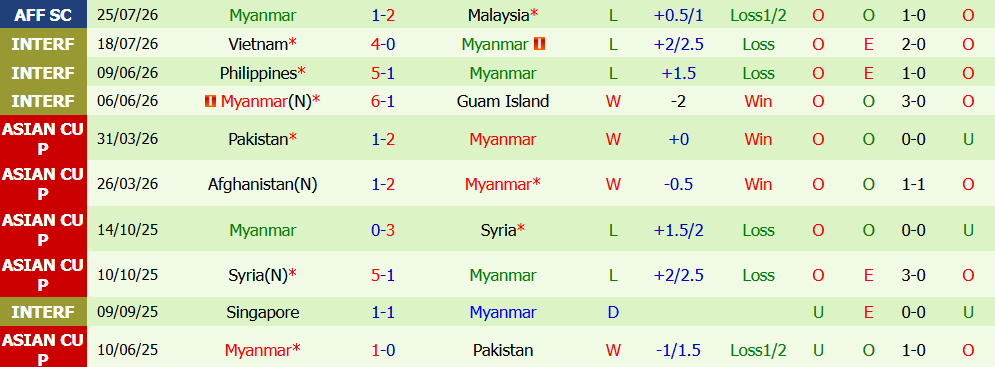 Kèo thẻ phạt Philippines vs Myanmar 17h00 ngày 28/7: Lối chơi thô bạo - Ảnh 4