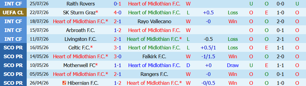 Nhận định bóng đá Heart vs Sturm Graz, 01h45 ngày 29/07: Danh dự tại Tynecastle Park - Ảnh 4