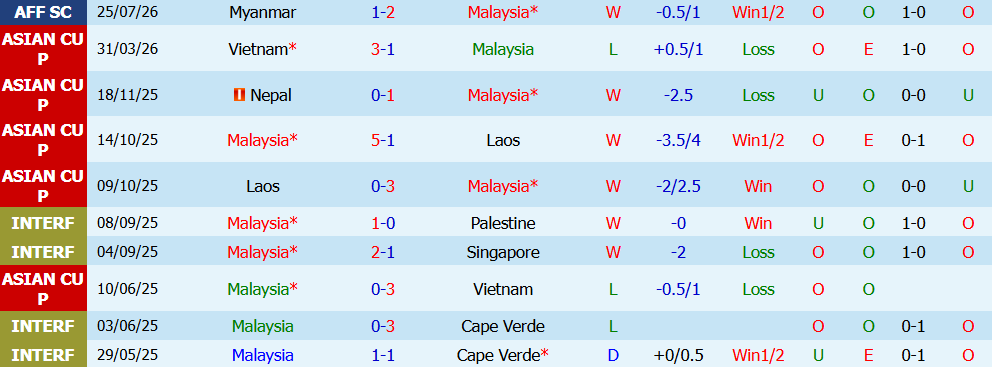 Nhận định bóng đá Malaysia vs Lào, 20h00 ngày 28/07: Thị uy sức mạnh - Ảnh 3