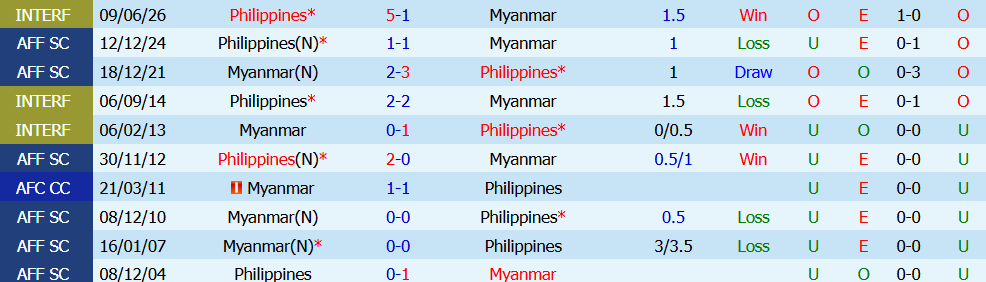 Nhận định bóng đá Philippines vs Myanmar, 17h00 ngày 28/07: Quyết tâm giành điểm - Ảnh 3