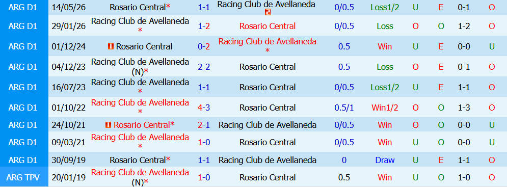 Nhận định bóng đá Rosario Central vs Racing, 07h15 ngày 29/07: Thử thách khốc liệt - Ảnh 4