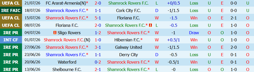 Nhận định bóng đá Shamrock Rovers vs Ararat-Armenia, 02h00 ngày 29/07: Sứ mệnh lội ngược dòng - Ảnh 5