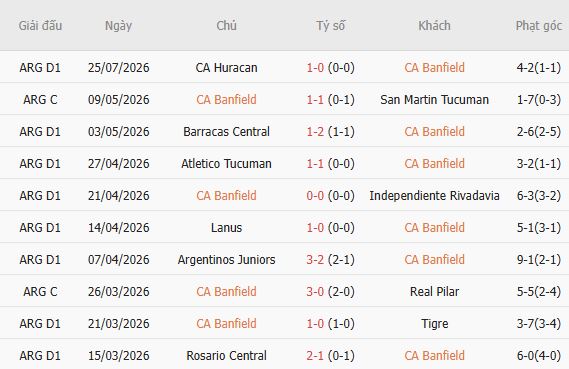 Soi kèo góc Banfield vs Sarmiento Junin, 05h00 ngày 29/07 - Ảnh 5