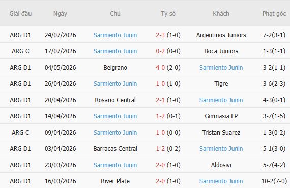 Soi kèo góc Banfield vs Sarmiento Junin, 05h00 ngày 29/07 - Ảnh 5