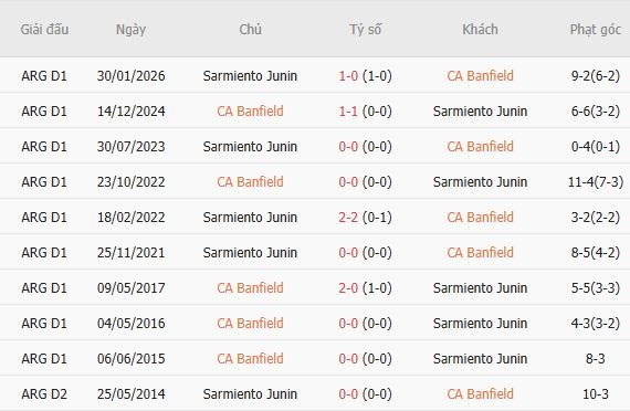 Soi kèo góc Banfield vs Sarmiento Junin, 05h00 ngày 29/07 - Ảnh 5