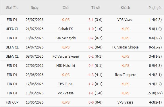 Soi kèo góc KuPS vs Sabah Baku, 22h00 ngày 28/07 - Ảnh 5