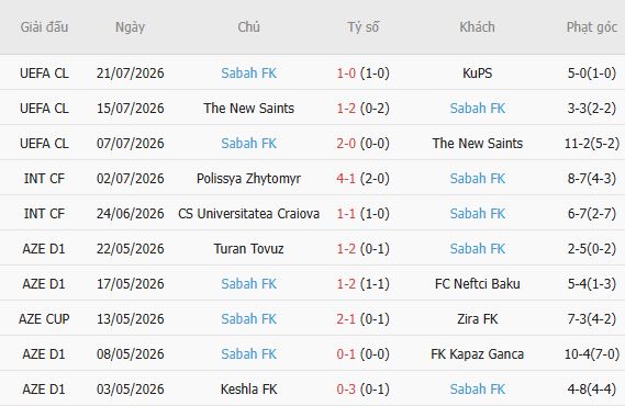 Soi kèo góc KuPS vs Sabah Baku, 22h00 ngày 28/07 - Ảnh 5