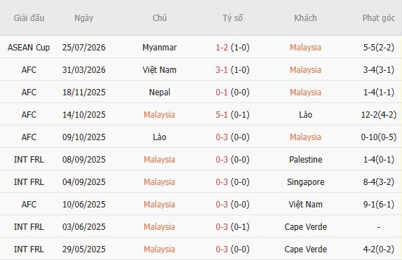 Soi kèo góc Malaysia vs Lào, 20h00 ngày 28/07 - Ảnh 5
