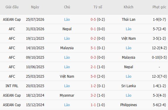 Soi kèo góc Malaysia vs Lào, 20h00 ngày 28/07 - Ảnh 5