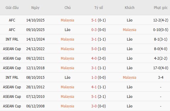 Soi kèo góc Malaysia vs Lào, 20h00 ngày 28/07 - Ảnh 5
