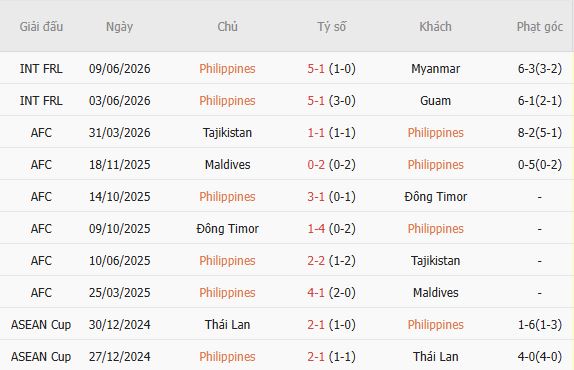 Soi kèo góc Philippines vs Myanmar, 17h00 ngày 28/07 - Ảnh 5