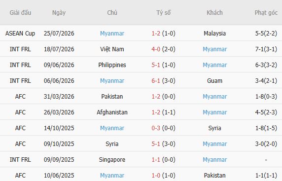 Soi kèo góc Philippines vs Myanmar, 17h00 ngày 28/07 - Ảnh 5