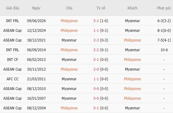 Soi kèo góc Philippines vs Myanmar, 17h00 ngày 28/07 - Ảnh 5