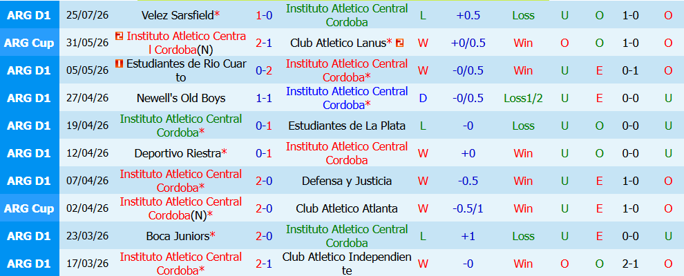 Kèo thẻ phạt Central Cordoba vs Atletico Platense 00h30 ngày 30/7: Cuộc chiến rát bóng - Ảnh 3