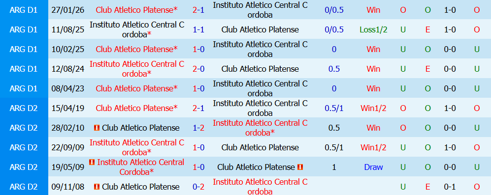 Kèo thẻ phạt Central Cordoba vs Atletico Platense 00h30 ngày 30/7: Cuộc chiến rát bóng - Ảnh 3