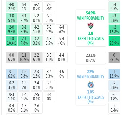Máy tính dự đoán tỷ số Fluminense vs Bahia, 7h30 ngày 30/07 - VĐQG Brazil - Ảnh 3