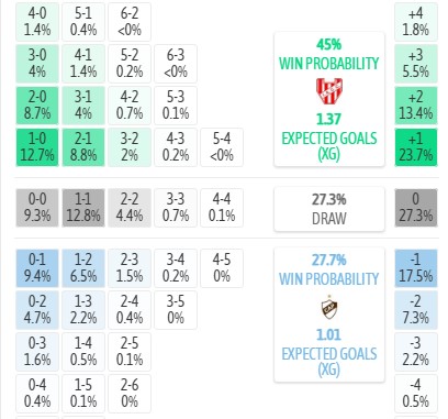Máy tính dự đoán tỷ số Instituto vs Atletico Platense, 7h30 ngày 30/07 - VĐQG Argentina - Ảnh 3