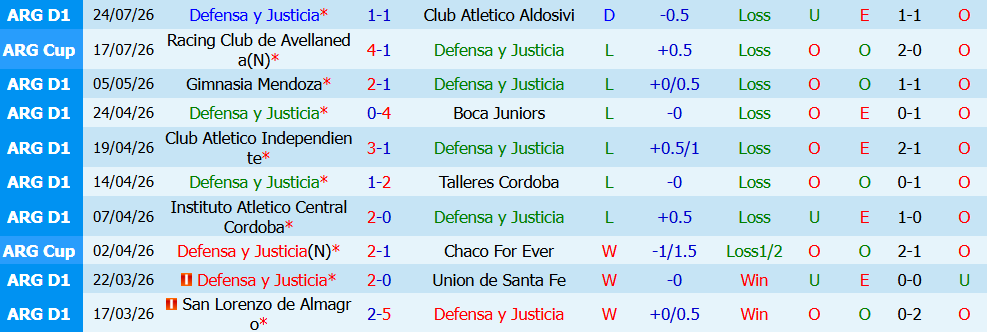 Nhận định bóng đá Defensa vs Deportivo Riestra, 03h00 ngày 30/07: Thử thách ngôi đầu - Ảnh 4