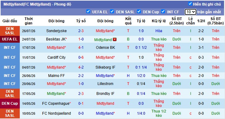 Chuy&ecirc;n gia Adeyeye Oluwapelumi dự đo&aacute;n Midtjylland vs Besiktas, 0h00 ng&agrave;y 31/07 - Ảnh 5