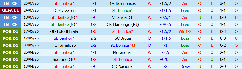 Kèo thẻ phạt Benfica vs St Gallen 02h00 ngày 31/7: Đỏ rực sân cỏ - Ảnh 3
