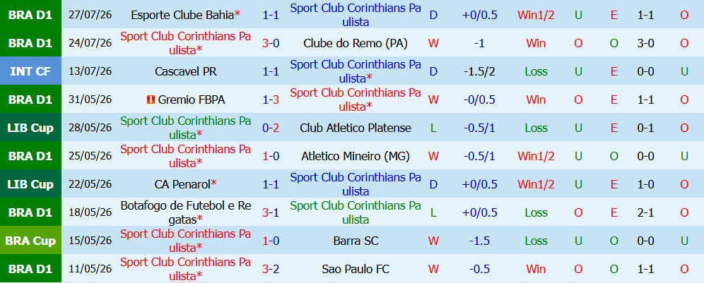 Kèo thẻ phạt Corinthians vs Paranaense 05h30 ngày 31/7: Thế trận rắn rỏi - Ảnh 3