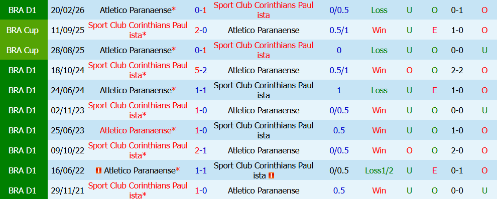 Kèo thẻ phạt Corinthians vs Paranaense 05h30 ngày 31/7: Thế trận rắn rỏi - Ảnh 3