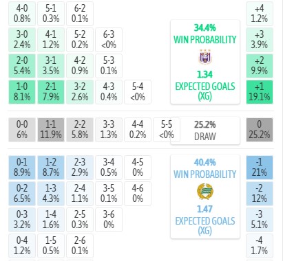 Máy tính dự đoán tỷ số Anderlecht vs Hammarby, 1h30 ngày 31/07 - Cúp C2 châu Âu - Ảnh 5