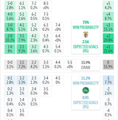 Máy tính dự đoán tỷ số Benfica vs St Gallen, 2h00 ngày 31/07 - Cúp C2 châu Âu - Ảnh 5