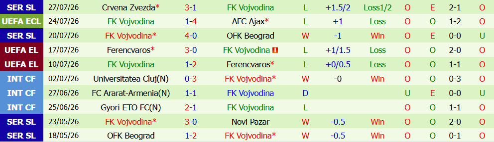 Nhận định bóng đá Ajax vs Vojvodina, 01h00 ngày 31/07: Sớm đi tiếp - Ảnh 3