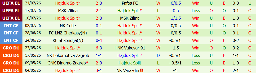 Nhận định bóng đá Pafos vs Hajduk Split, 00h00 ngày 31/07: Sứ mệnh lật ngược thế cờ - Ảnh 4