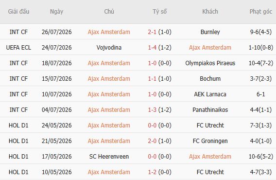 Soi kèo góc Ajax vs Vojvodina, 01h00 ngày 31/07 - Ảnh 5