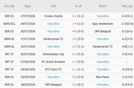 Soi kèo góc Ajax vs Vojvodina, 01h00 ngày 31/07 - Ảnh 5
