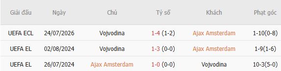 Soi kèo góc Ajax vs Vojvodina, 01h00 ngày 31/07 - Ảnh 5