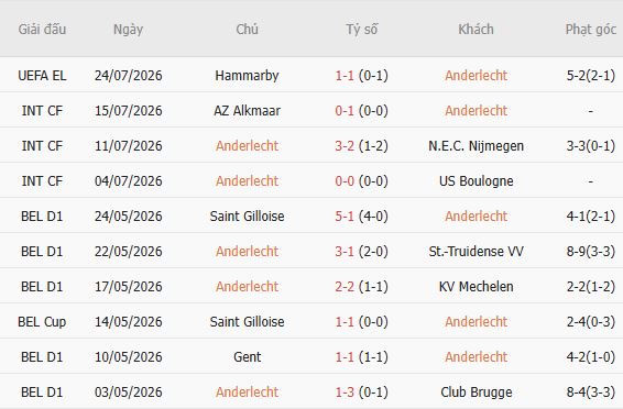 Soi kèo góc Anderlecht vs Hammarby, 01h30 ngày 31/07 - Ảnh 5