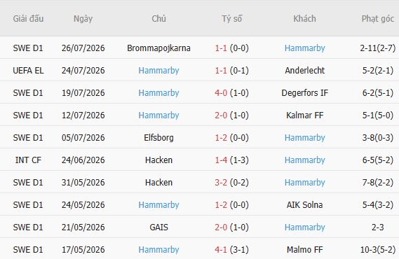 Soi kèo góc Anderlecht vs Hammarby, 01h30 ngày 31/07 - Ảnh 5