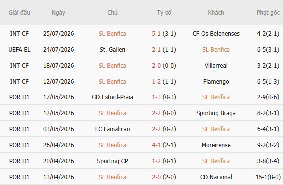 Soi kèo góc Benfica vs St Gallen, 02h00 ngày 31/07 - Ảnh 5